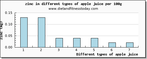 apple juice zinc per 100g